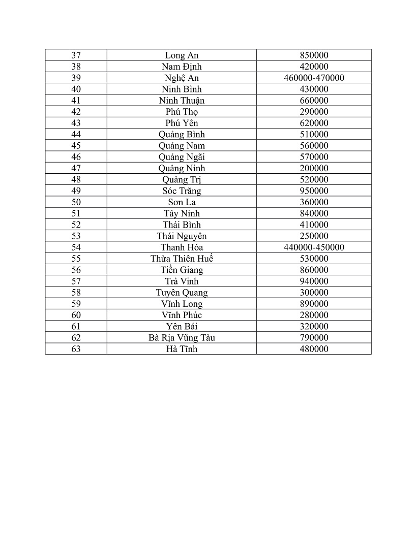 Bảng mã zip - code 63 tỉnh, thành phố Việt Nam