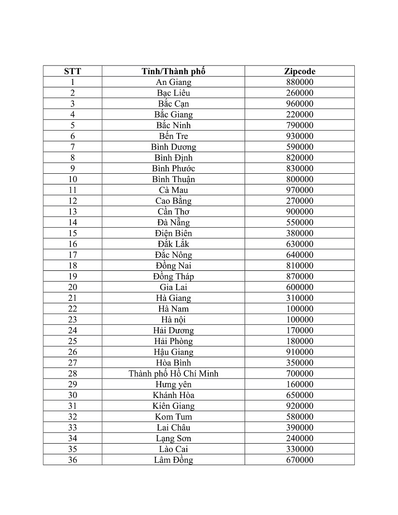 Bảng mã zip - code 63 tỉnh, thành phố Việt Nam