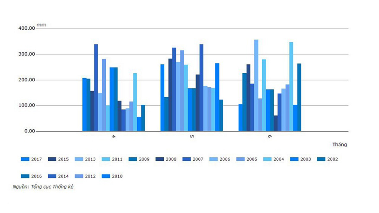 Lượng mưa của 3 tháng mùa hè được thống kê từ 2010 đến 2017