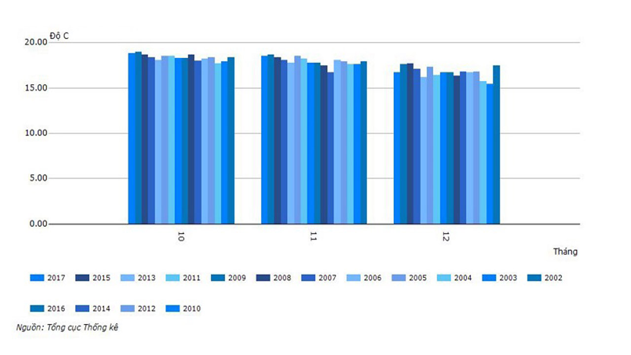 Biên độ nhiệt của 3 tháng mùa đông từ 2010 - 2017