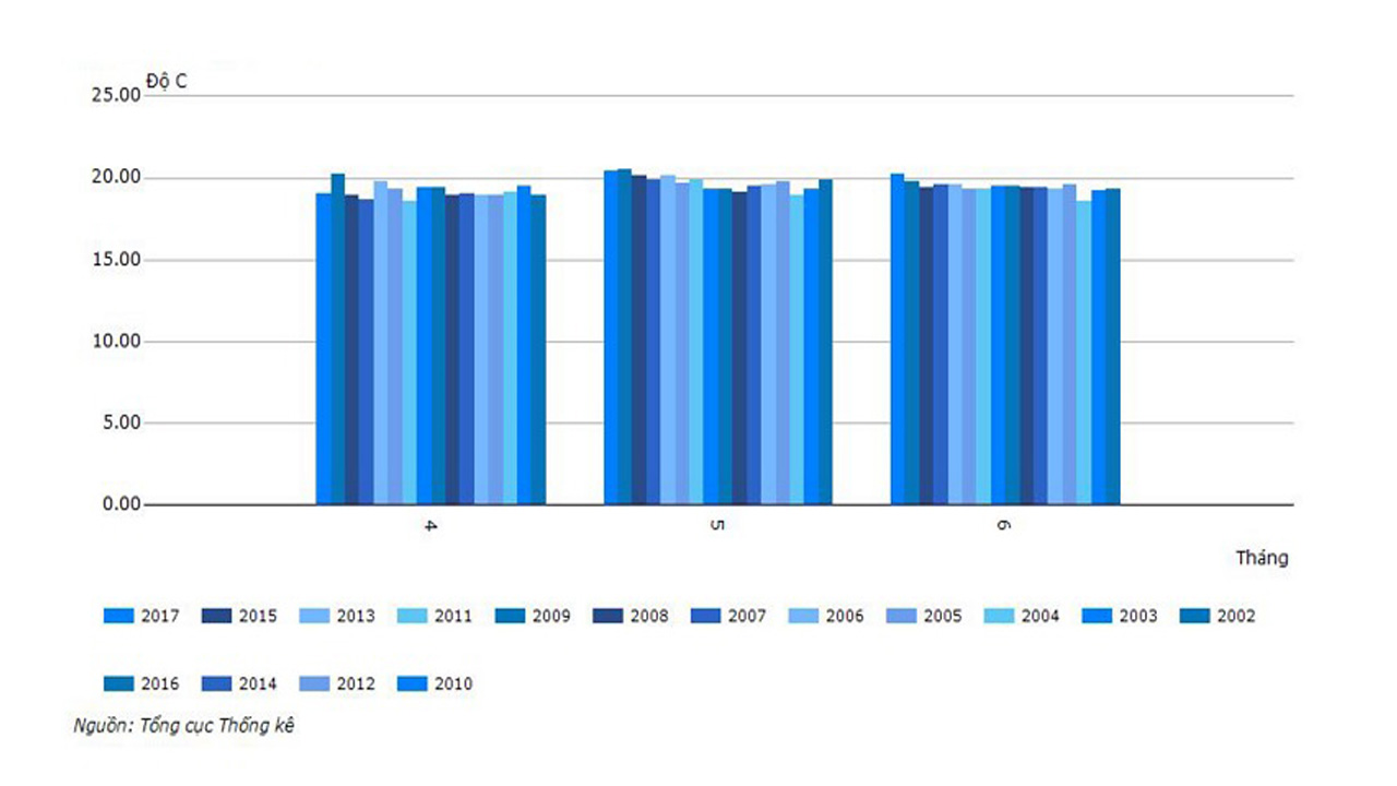 Biên độ nhiệt trung bình 3 tháng mùa hè thống kê từ năm 2010 - 2017