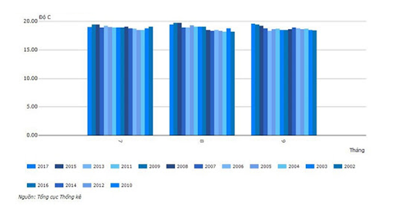 Bảng nhiệt độ 3 tháng mùa thu từ 2010 - 2017