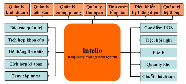 Phần mềm khách sạn Intelio