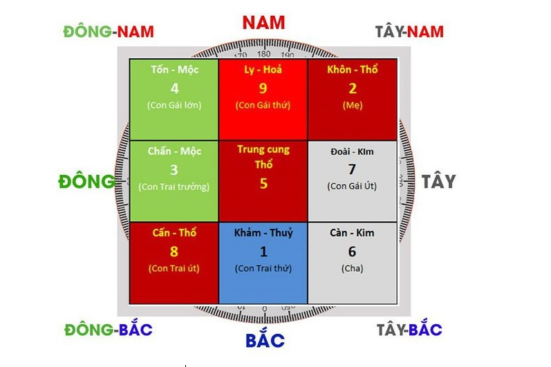 Cách tính cung mệnh